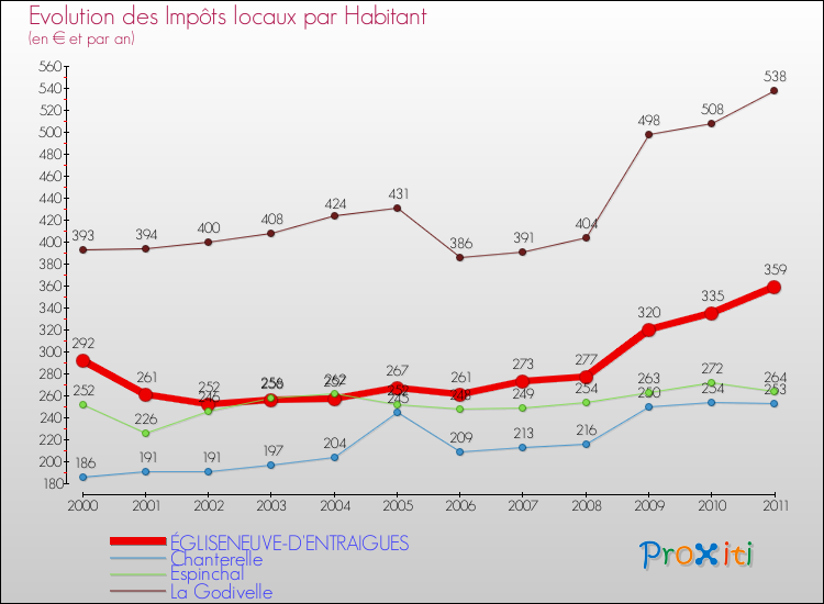 Evolution et montant des impôts locaux par Habitant pour ÉGLISENEUVE-D'ENTRAIGUES et les communes proches Comparaison des impôts locaux par habitant pour ÉGLISENEUVE-D'ENTRAIGUES et les communes voisines