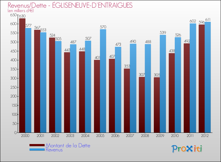 Evolution comparée de la dette et des revenus pour la commune de ÉGLISENEUVE-D'ENTRAIGUES de 2000 à 2012 Comparaison de la dette et des revenus pour ÉGLISENEUVE-D'ENTRAIGUES de 2000 à 2012