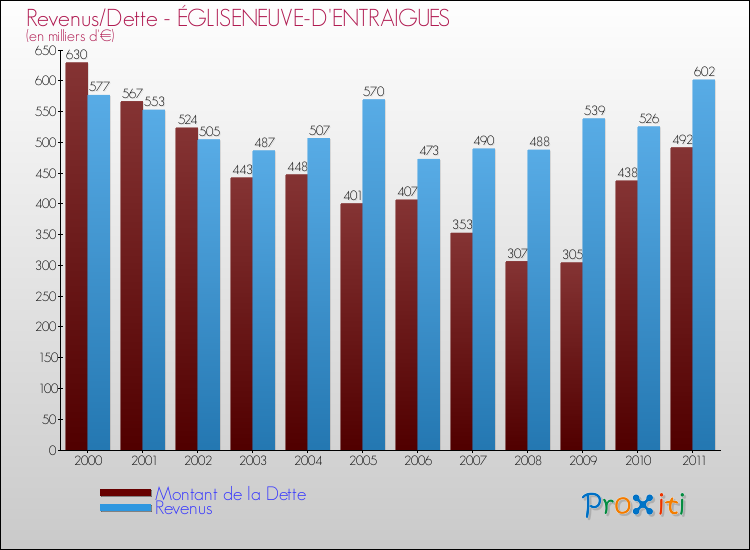 Evolution comparée de la dette et des revenus pour la commune de ÉGLISENEUVE-D'ENTRAIGUES de 2000 à 2011 Comparaison de la dette et des revenus pour ÉGLISENEUVE-D'ENTRAIGUES de 2000 à 2011
