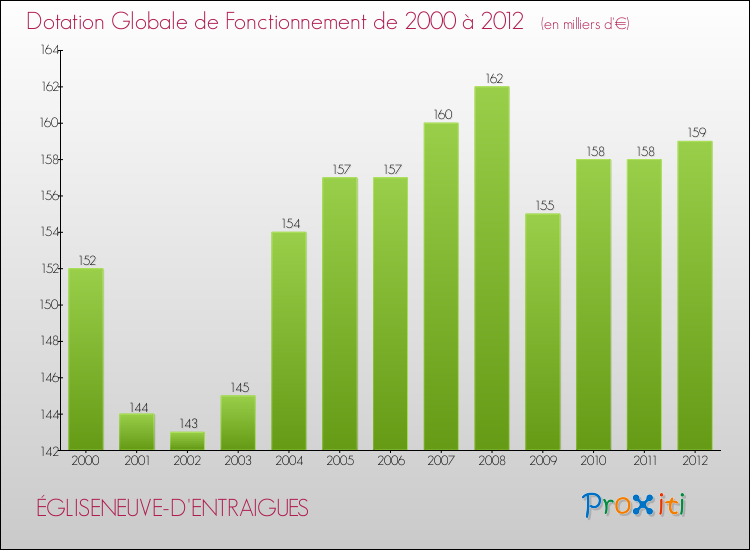 Evolution du montant de la Dotation Globale de Fonctionnement pour la commune de ÉGLISENEUVE-D'ENTRAIGUES de 2000 à 2012 Evolution du montant de la Dotation Globale de Fonctionnement pour ÉGLISENEUVE-D'ENTRAIGUES de 2000 à 2012