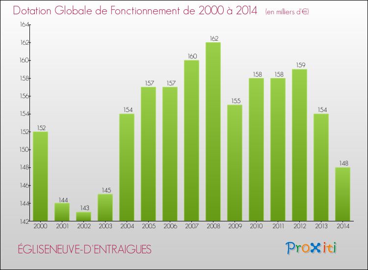 Evolution du montant de la Dotation Globale de Fonctionnement pour la commune de ÉGLISENEUVE-D'ENTRAIGUES de 2000 à 2014 Evolution du montant de la Dotation Globale de Fonctionnement pour ÉGLISENEUVE-D'ENTRAIGUES de 2000 à 2014