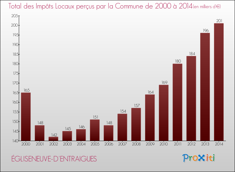 Evolution des Impôts Locaux pour la commune de ÉGLISENEUVE-D'ENTRAIGUES de 2000 à 2014 Evolution des Impôts Locaux pour ÉGLISENEUVE-D'ENTRAIGUES de 2000 à 2014