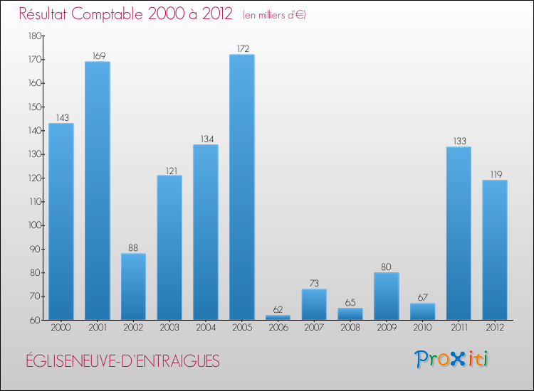 Evolution du résultat comptable pour la commune de ÉGLISENEUVE-D'ENTRAIGUES de 2000 à 2012 Evolution du résultat comptable pour ÉGLISENEUVE-D'ENTRAIGUES de 2000 à 2012