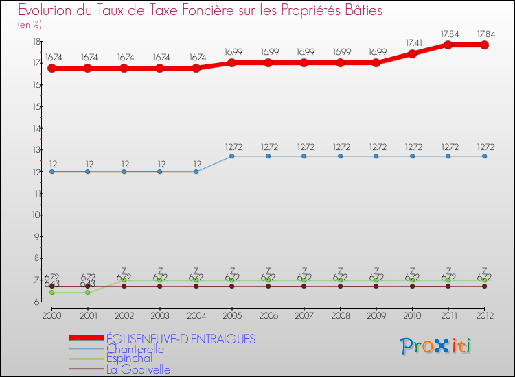 Evolution du taux de la taxe foncière sur le bati pour ÉGLISENEUVE-D'ENTRAIGUES et les communes proches de 2000 à 2012 Comparaison des taux de taxe foncière sur le bati pour ÉGLISENEUVE-D'ENTRAIGUES et les communes voisines de 2000 à 2012