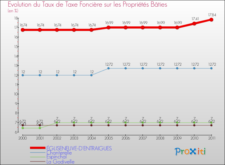 Evolution du taux de la taxe foncière sur le bati pour ÉGLISENEUVE-D'ENTRAIGUES et les communes proches Comparaison des taux de taxe foncière sur le bati pour ÉGLISENEUVE-D'ENTRAIGUES et les communes voisines