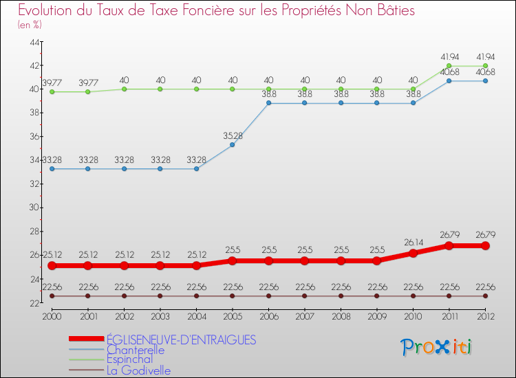Evolution du taux de la taxe foncière sur les immeubles et terrains non batis pour ÉGLISENEUVE-D'ENTRAIGUES et les communes proches de 2000 à 2012 Comparaison des taux de la taxe foncière sur les immeubles et terrains non batis pour ÉGLISENEUVE-D'ENTRAIGUES et les communes voisines de 2000 à 2012