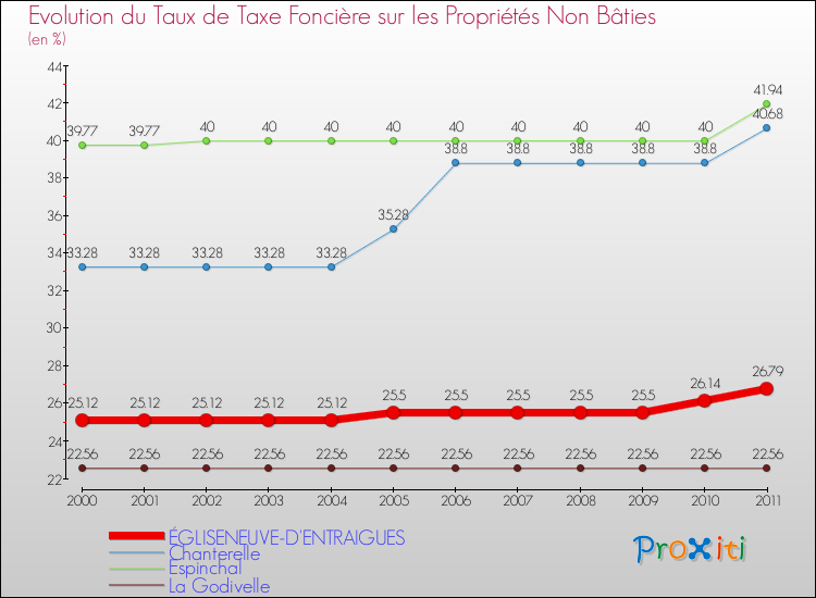 Evolution du taux de la taxe foncière sur les immeubles et terrains non batis pour ÉGLISENEUVE-D'ENTRAIGUES et les communes proches Comparaison des taux de la taxe foncière sur les immeubles et terrains non batis pour ÉGLISENEUVE-D'ENTRAIGUES et les communes voisines