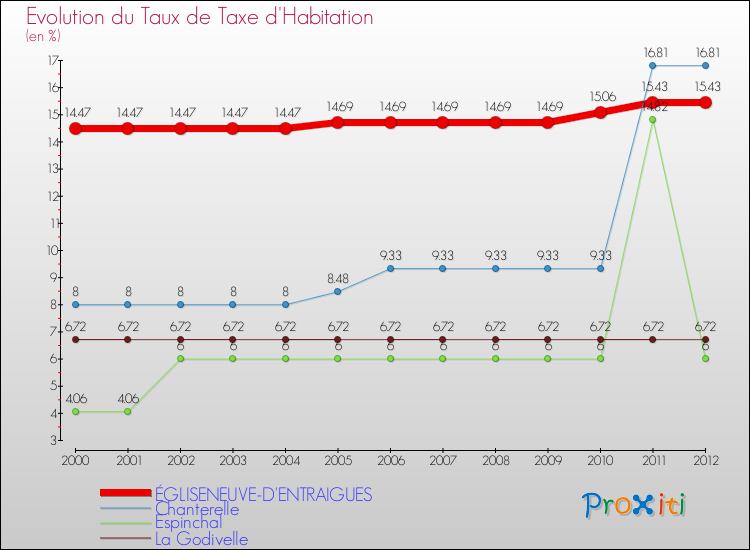 Evolution du taux de la taxe d'habitation pour ÉGLISENEUVE-D'ENTRAIGUES et les communes proches Comparaison des taux de la taxe d'habitation pour ÉGLISENEUVE-D'ENTRAIGUES et les communes voisines