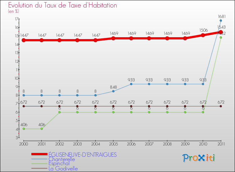 Evolution du taux de la taxe d'habitation pour ÉGLISENEUVE-D'ENTRAIGUES et les communes proches Comparaison des taux de la taxe d'habitation pour ÉGLISENEUVE-D'ENTRAIGUES et les communes voisines