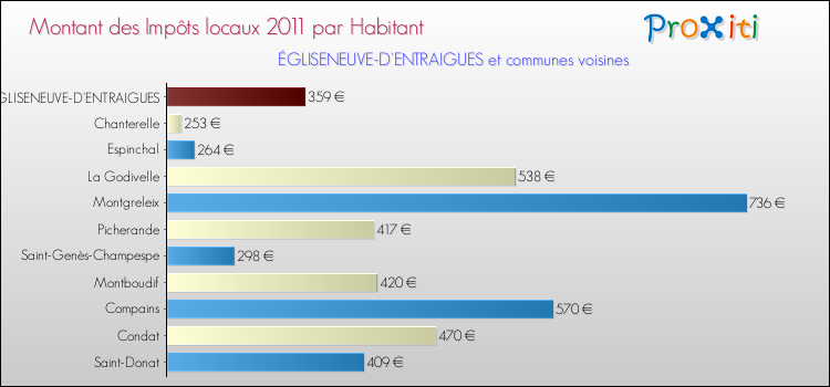 Montant des impôts locaux par Habitant pour ÉGLISENEUVE-D'ENTRAIGUES et les communes proches Comparaison des impôts locaux par habitant pour ÉGLISENEUVE-D'ENTRAIGUES et les communes voisines