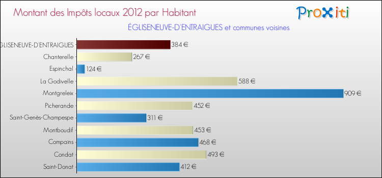 Montant des impôts locaux par Habitant pour ÉGLISENEUVE-D'ENTRAIGUES et les communes proches Comparaison des impôts locaux par habitant pour ÉGLISENEUVE-D'ENTRAIGUES et les communes voisines