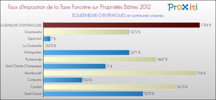 Taux d'imposition de la taxe foncière sur le bati 2012 pour ÉGLISENEUVE-D'ENTRAIGUES et les communes proches Comparaison des taux d'imposition de la taxe foncière sur le bati 2012 pour ÉGLISENEUVE-D'ENTRAIGUES et les communes voisines