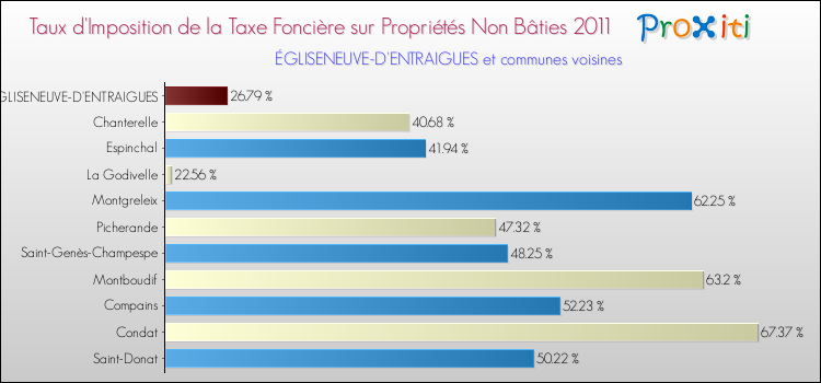 Taux d'imposition de la taxe foncière sur les immeubles et terrains non batis 2011 pour ÉGLISENEUVE-D'ENTRAIGUES et les communes proches Comparaison des taux d'imposition de la taxe foncière sur les immeubles et terrains non batis 2011 pour ÉGLISENEUVE-D'ENTRAIGUES et les communes voisines
