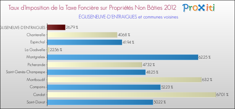 Taux d'imposition de la taxe foncière sur les immeubles et terrains non batis 2012 pour ÉGLISENEUVE-D'ENTRAIGUES et les communes proches Comparaison des taux d'imposition de la taxe foncière sur les immeubles et terrains non batis 2012 pour ÉGLISENEUVE-D'ENTRAIGUES et les communes voisines
