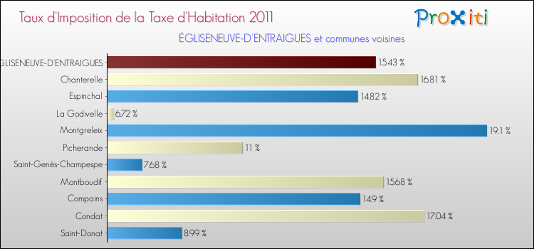 Taux d'imposition de la taxe d'habitation 2011 pour ÉGLISENEUVE-D'ENTRAIGUES et les communes proches Comparaison des taux d'imposition de la taxe d'habitation 2011 pour ÉGLISENEUVE-D'ENTRAIGUES et les communes voisines