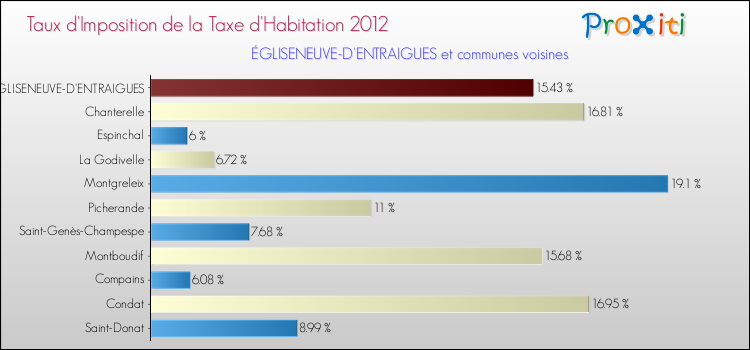 Taux d'imposition de la taxe d'habitation 2012 pour ÉGLISENEUVE-D'ENTRAIGUES et les communes proches Comparaison des taux d'imposition de la taxe d'habitation 2012 pour ÉGLISENEUVE-D'ENTRAIGUES et les communes voisines