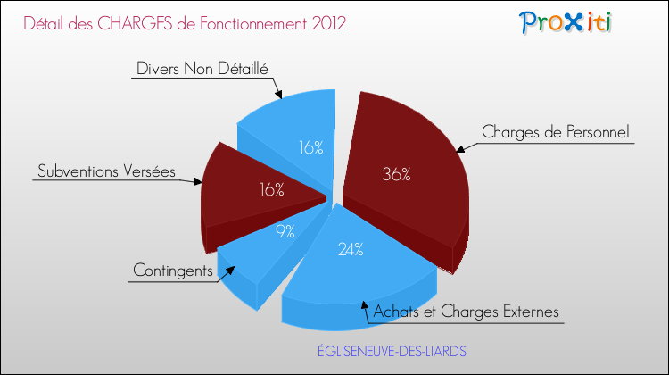 Décomposition des Charges de Fonctionnement 2012 de la commune de ÉGLISENEUVE-DES-LIARDS Charges de Fonctionnement 2012 pour la commune de ÉGLISENEUVE-DES-LIARDS