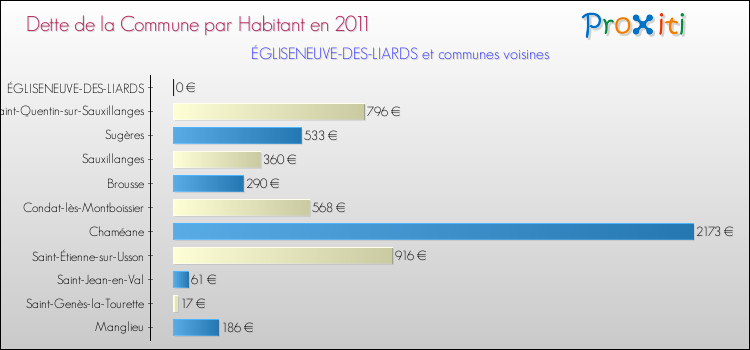 Dette par habitant de la commune en 2011 pour ÉGLISENEUVE-DES-LIARDS et les communes proches Comparaison de la dette par habitant de la commune en 2011 pour ÉGLISENEUVE-DES-LIARDS et les communes voisines