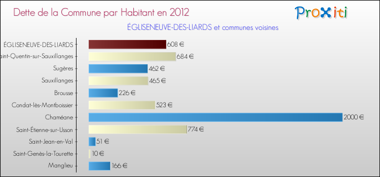 Dette par habitant de la commune en 2012 pour ÉGLISENEUVE-DES-LIARDS et les communes proches Comparaison de la dette par habitant de la commune en 2012 pour ÉGLISENEUVE-DES-LIARDS et les communes voisines