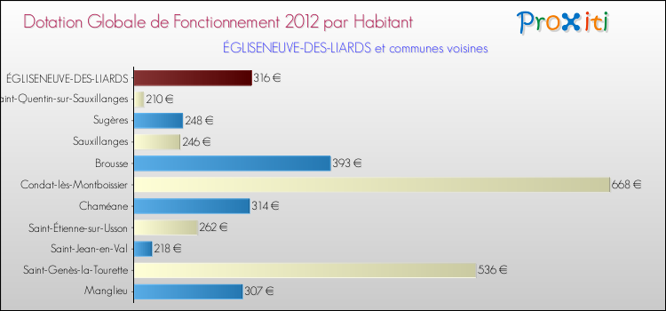 Montant des dotations globales de fonctionnement DGF par Habitant pour ÉGLISENEUVE-DES-LIARDS et les communes proches Comparaison des des dotations globales de fonctionnement DGF par habitant pour ÉGLISENEUVE-DES-LIARDS et les communes voisines