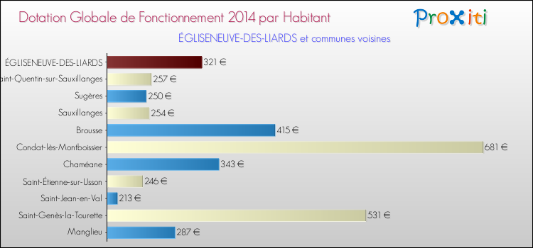 Montant des dotations globales de fonctionnement DGF par Habitant pour ÉGLISENEUVE-DES-LIARDS et les communes proches en 2014. Comparaison des des dotations globales de fonctionnement DGF par habitant pour ÉGLISENEUVE-DES-LIARDS et les communes voisines en 2014.