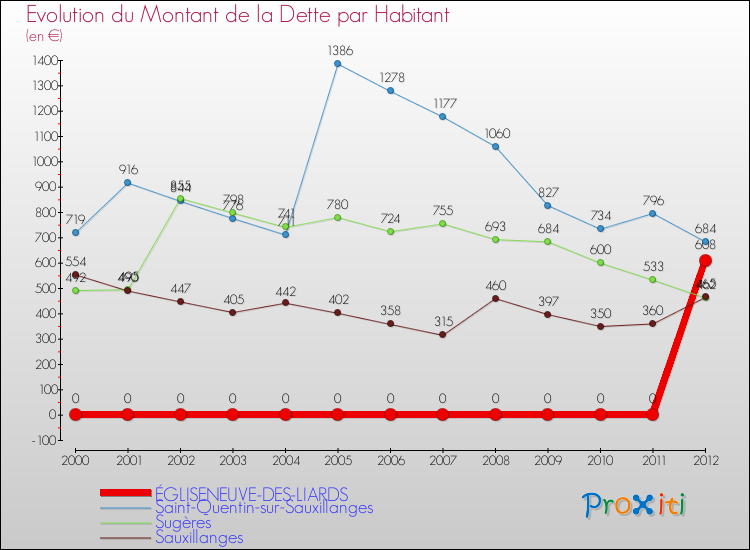 Evolution de la dette par habitant pour la commune de ÉGLISENEUVE-DES-LIARDS et les communes proches de 2000 à 2012 Comparaison de la dette par habitant pour ÉGLISENEUVE-DES-LIARDS et les communes voisines de 2000 à 2012