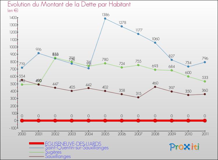 Evolution de la dette par habitant pour la commune de ÉGLISENEUVE-DES-LIARDS et les communes proches Comparaison de la dette par habitant pour ÉGLISENEUVE-DES-LIARDS et les communes voisines