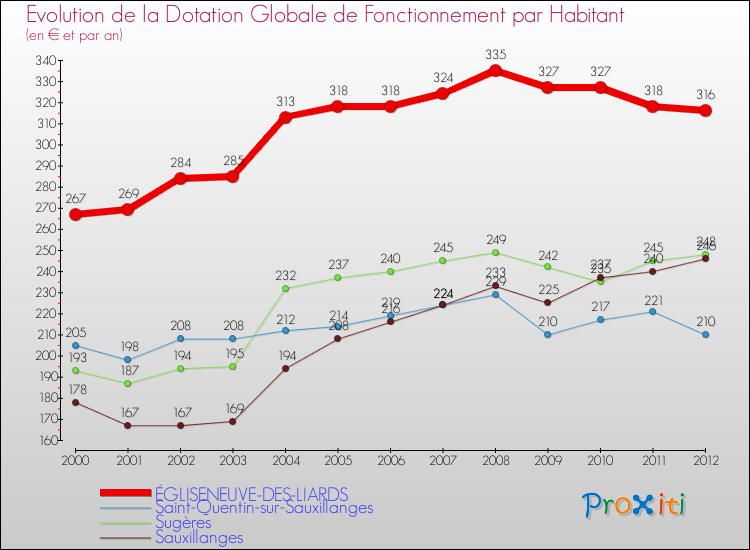 Evolution et montant de la dotation globale de fonctionnement par Habitant pour ÉGLISENEUVE-DES-LIARDS et les communes proches Comparaison des dotations globales de fonctionnement par habitant pour ÉGLISENEUVE-DES-LIARDS et les communes voisines