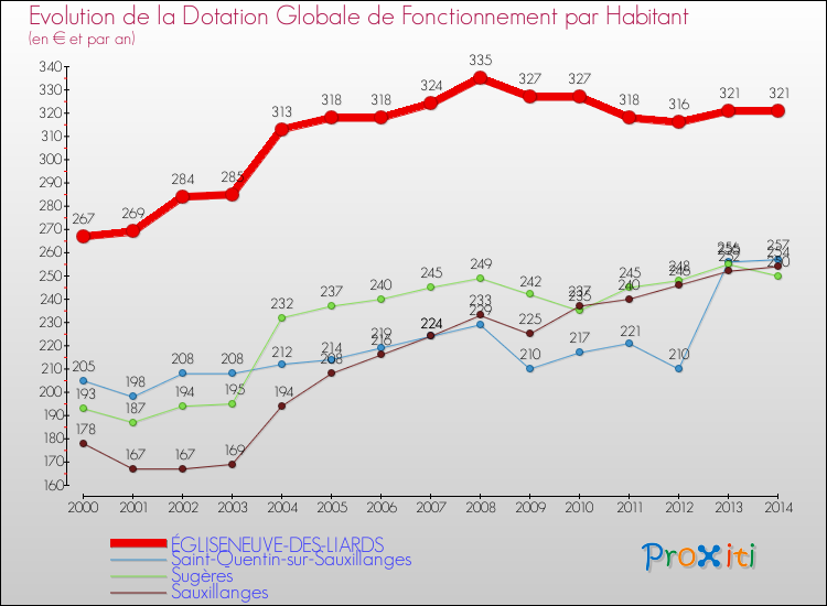Evolution et montant de la dotation globale de fonctionnement par Habitant pour ÉGLISENEUVE-DES-LIARDS et les communes proches de 2000 à 2014. Comparaison des dotations globales de fonctionnement par habitant pour ÉGLISENEUVE-DES-LIARDS et les communes voisines de 2000 à 2014.