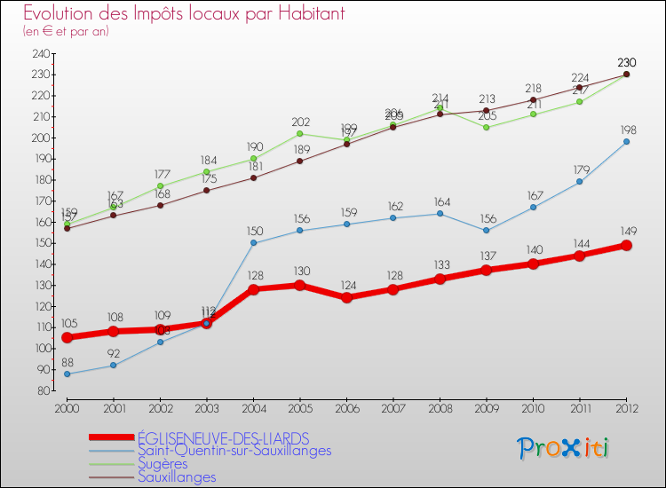 Evolution et montant des impôts locaux par Habitant pour ÉGLISENEUVE-DES-LIARDS et les communes proches Comparaison des impôts locaux par habitant pour ÉGLISENEUVE-DES-LIARDS et les communes voisines