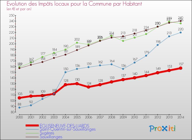 Evolution et montant des impôts locaux par Habitant pour ÉGLISENEUVE-DES-LIARDS et les communes proches de 2000 à 2014 Comparaison des impôts locaux par habitant pour ÉGLISENEUVE-DES-LIARDS et les communes voisines de 2000 à 2014