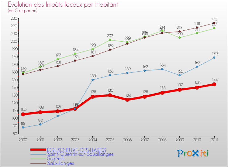 Evolution et montant des impôts locaux par Habitant pour ÉGLISENEUVE-DES-LIARDS et les communes proches Comparaison des impôts locaux par habitant pour ÉGLISENEUVE-DES-LIARDS et les communes voisines