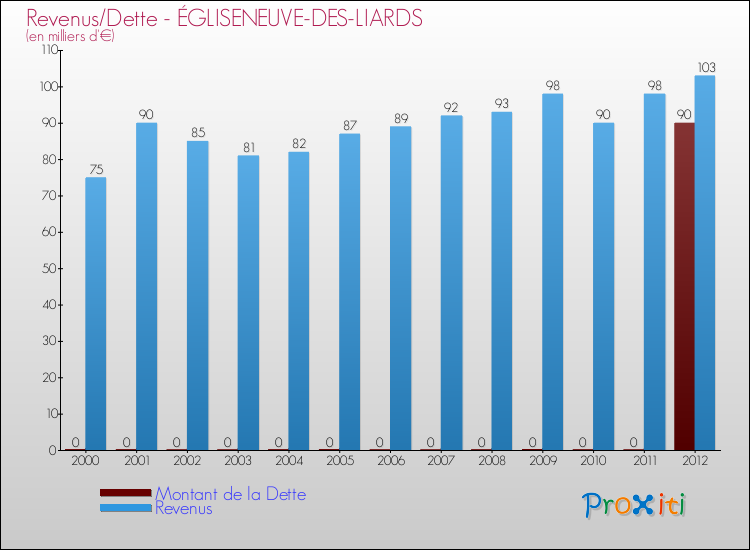 Evolution comparée de la dette et des revenus pour la commune de ÉGLISENEUVE-DES-LIARDS de 2000 à 2012 Comparaison de la dette et des revenus pour ÉGLISENEUVE-DES-LIARDS de 2000 à 2012