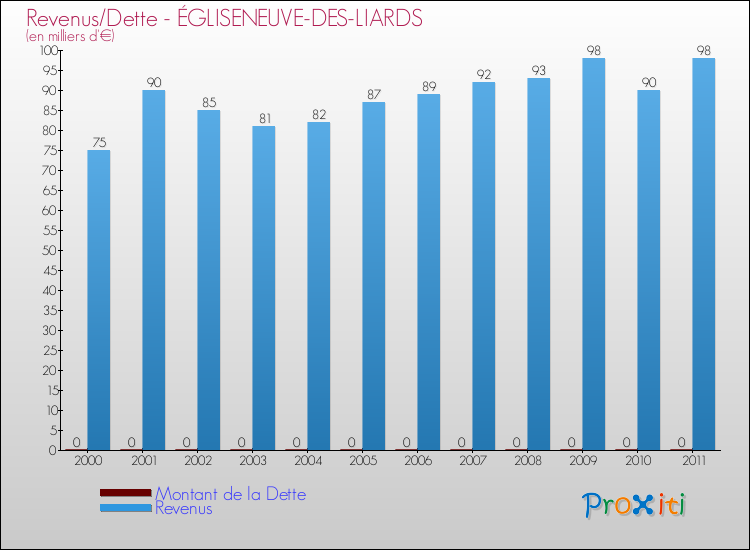 Evolution comparée de la dette et des revenus pour la commune de ÉGLISENEUVE-DES-LIARDS de 2000 à 2011 Comparaison de la dette et des revenus pour ÉGLISENEUVE-DES-LIARDS de 2000 à 2011