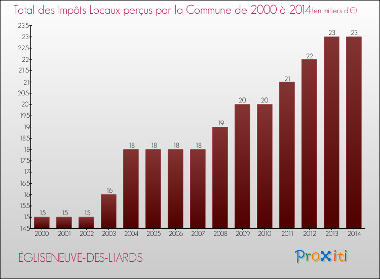 Evolution des Impôts Locaux pour la commune de ÉGLISENEUVE-DES-LIARDS de 2000 à 2014 Evolution des Impôts Locaux pour ÉGLISENEUVE-DES-LIARDS de 2000 à 2014