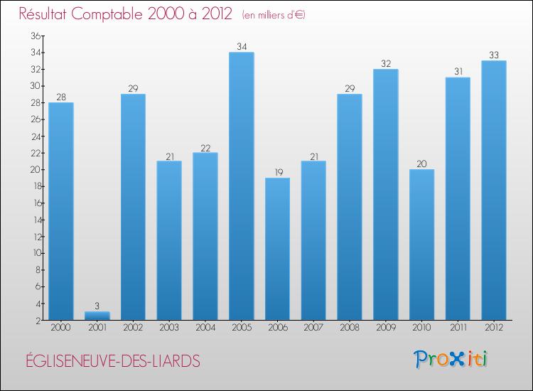 Evolution du résultat comptable pour la commune de ÉGLISENEUVE-DES-LIARDS de 2000 à 2012 Evolution du résultat comptable pour ÉGLISENEUVE-DES-LIARDS de 2000 à 2012