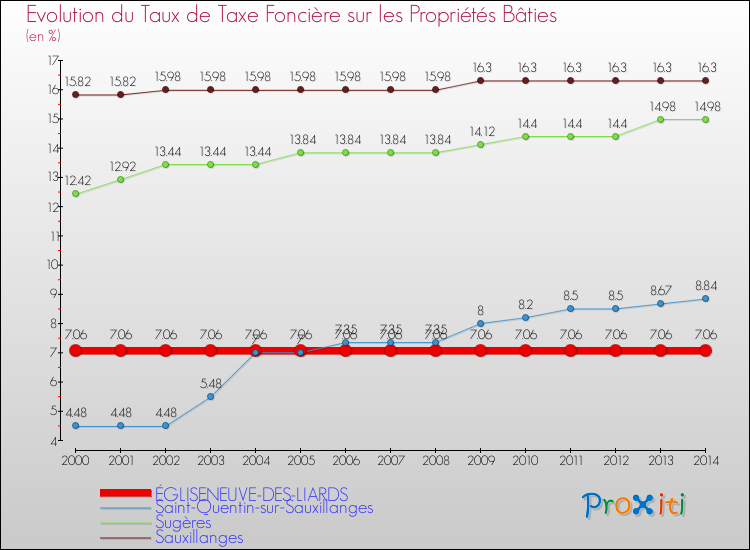 Evolution du taux de la taxe foncière sur le bati pour ÉGLISENEUVE-DES-LIARDS et les communes proches de 2000 à 2014 Comparaison des taux de taxe foncière sur le bati pour ÉGLISENEUVE-DES-LIARDS et les communes voisines de 2000 à 2014
