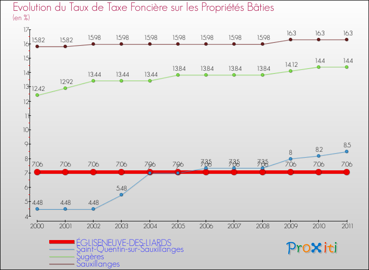 Evolution du taux de la taxe foncière sur le bati pour ÉGLISENEUVE-DES-LIARDS et les communes proches Comparaison des taux de taxe foncière sur le bati pour ÉGLISENEUVE-DES-LIARDS et les communes voisines