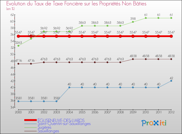 Evolution du taux de la taxe foncière sur les immeubles et terrains non batis pour ÉGLISENEUVE-DES-LIARDS et les communes proches de 2000 à 2012 Comparaison des taux de la taxe foncière sur les immeubles et terrains non batis pour ÉGLISENEUVE-DES-LIARDS et les communes voisines de 2000 à 2012