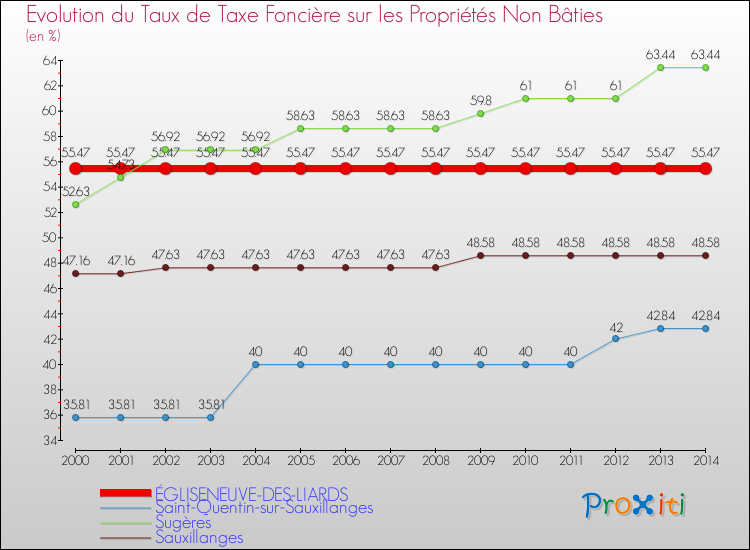 Evolution du taux de la taxe foncière sur les immeubles et terrains non batis pour ÉGLISENEUVE-DES-LIARDS et les communes proches de 2000 à 2014 Comparaison des taux de la taxe foncière sur les immeubles et terrains non batis pour ÉGLISENEUVE-DES-LIARDS et les communes voisines de 2000 à 2014