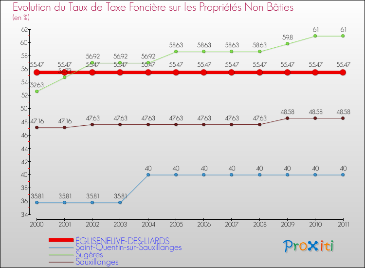 Evolution du taux de la taxe foncière sur les immeubles et terrains non batis pour ÉGLISENEUVE-DES-LIARDS et les communes proches Comparaison des taux de la taxe foncière sur les immeubles et terrains non batis pour ÉGLISENEUVE-DES-LIARDS et les communes voisines