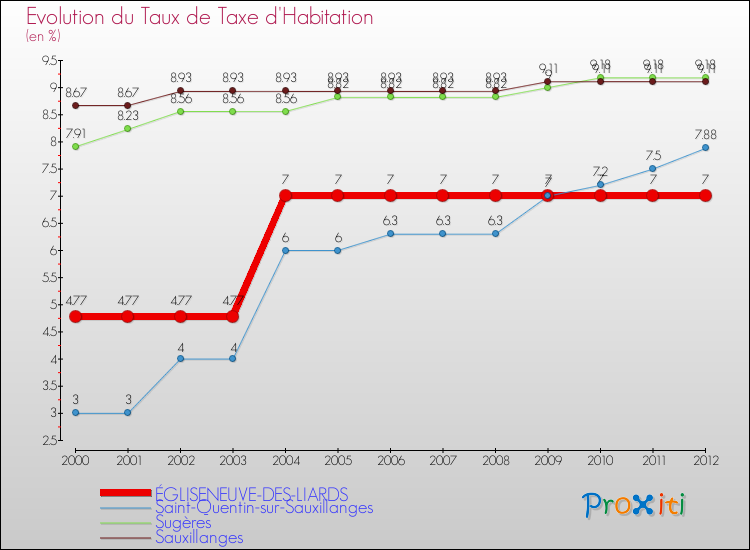 Evolution du taux de la taxe d'habitation pour ÉGLISENEUVE-DES-LIARDS et les communes proches Comparaison des taux de la taxe d'habitation pour ÉGLISENEUVE-DES-LIARDS et les communes voisines