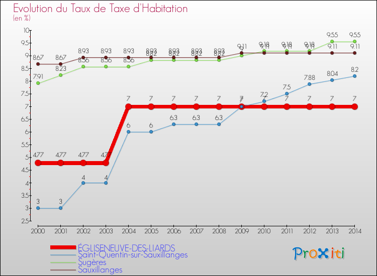 Evolution du taux de la taxe d'habitation pour ÉGLISENEUVE-DES-LIARDS et les communes proches de 2000 à 2014 Comparaison des taux de la taxe d'habitation pour ÉGLISENEUVE-DES-LIARDS et les communes voisines de 2000 à 2014