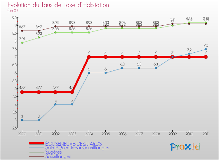 Evolution du taux de la taxe d'habitation pour ÉGLISENEUVE-DES-LIARDS et les communes proches Comparaison des taux de la taxe d'habitation pour ÉGLISENEUVE-DES-LIARDS et les communes voisines