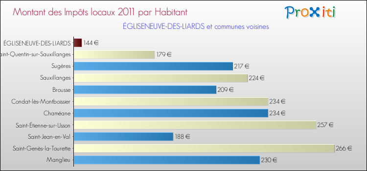 Montant des impôts locaux par Habitant pour ÉGLISENEUVE-DES-LIARDS et les communes proches Comparaison des impôts locaux par habitant pour ÉGLISENEUVE-DES-LIARDS et les communes voisines