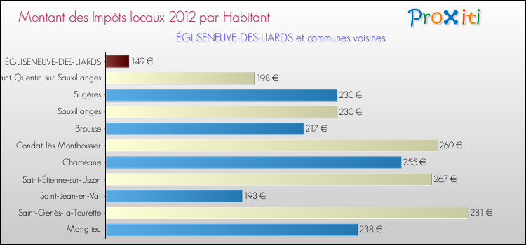 Montant des impôts locaux par Habitant pour ÉGLISENEUVE-DES-LIARDS et les communes proches Comparaison des impôts locaux par habitant pour ÉGLISENEUVE-DES-LIARDS et les communes voisines