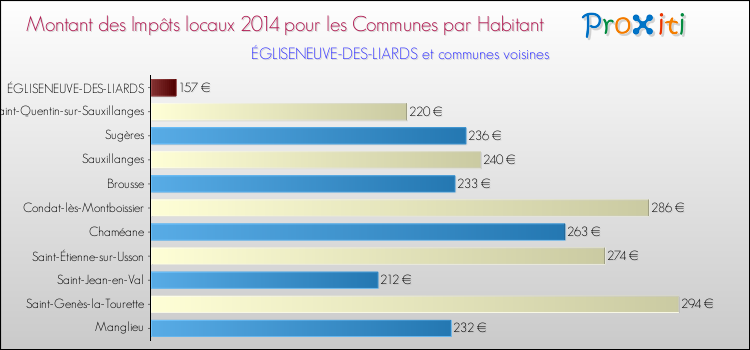 Montant des impôts locaux par Habitant pour ÉGLISENEUVE-DES-LIARDS et les communes proches en 2014 Comparaison des impôts locaux par habitant pour ÉGLISENEUVE-DES-LIARDS et les communes voisines en 2014