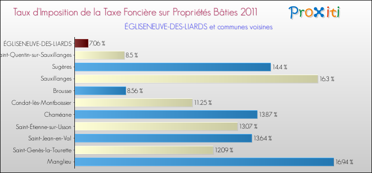 Taux d'imposition de la taxe foncière sur le bati 2011 pour ÉGLISENEUVE-DES-LIARDS et les communes proches Comparaison des taux d'imposition de la taxe foncière sur le bati 2011 pour ÉGLISENEUVE-DES-LIARDS et les communes voisines