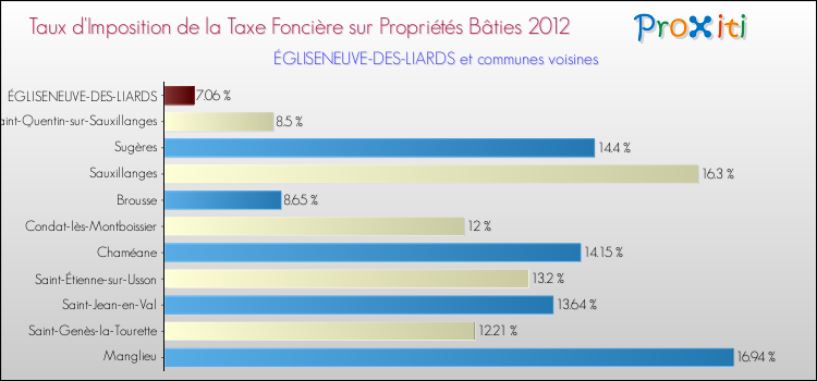 Taux d'imposition de la taxe foncière sur le bati 2012 pour ÉGLISENEUVE-DES-LIARDS et les communes proches Comparaison des taux d'imposition de la taxe foncière sur le bati 2012 pour ÉGLISENEUVE-DES-LIARDS et les communes voisines