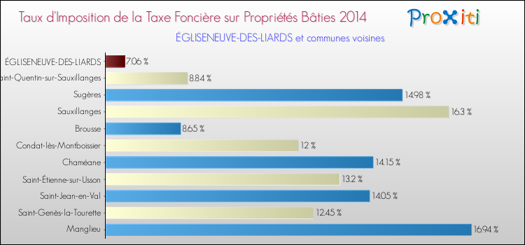 Taux d'imposition de la taxe foncière sur le bati 2014 pour ÉGLISENEUVE-DES-LIARDS et les communes proches Comparaison des taux d'imposition de la taxe foncière sur le bati 2014 pour ÉGLISENEUVE-DES-LIARDS et les communes voisines